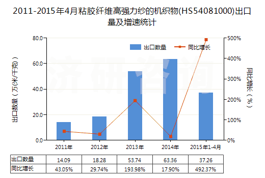 2011-2015年4月粘膠纖維高強(qiáng)力紗的機(jī)織物(HS54081000)出口量及增速統(tǒng)計(jì)